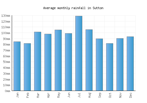 Sutton monthly rainfall chart (mm)