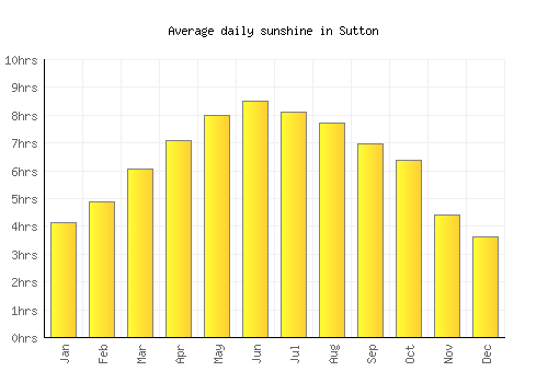 Sutton average daily sunshine chart