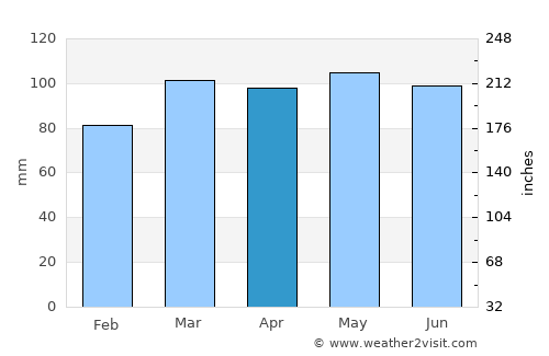 Sutton average rain in April