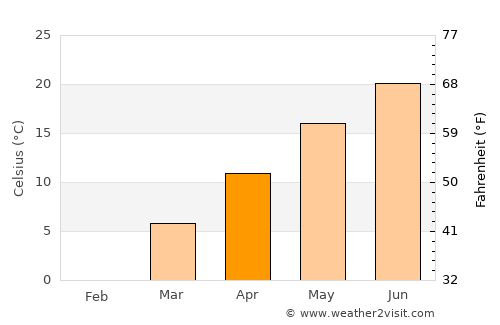 Sutton average temperature in April