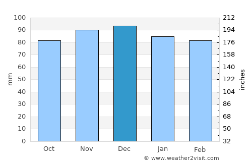 Sutton average rain in December