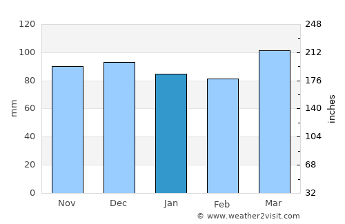 Sutton average rain in January