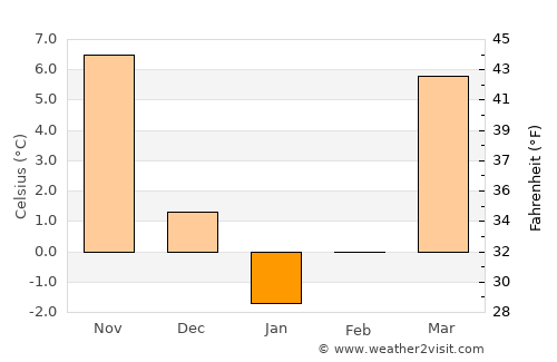 Sutton average temperature in January