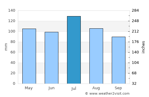 Sutton average rain in July