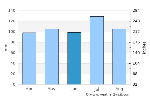 Sutton average rain in June