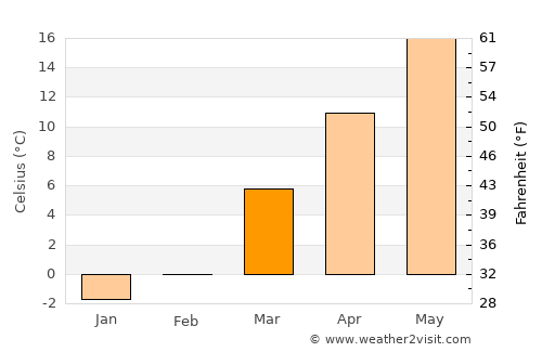 Sutton average temperature in March