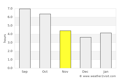 Sutton average rain in November