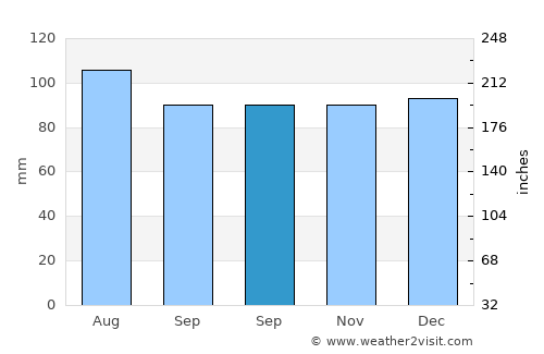 Sutton average rain in September