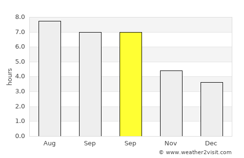 Sutton average rain in September