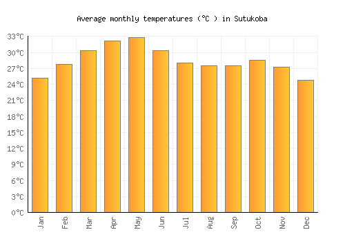 Sutukoba average temperature chart (Celsius)