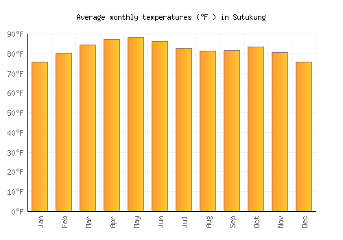 Sutukung average temperature chart (Fahrenheit)