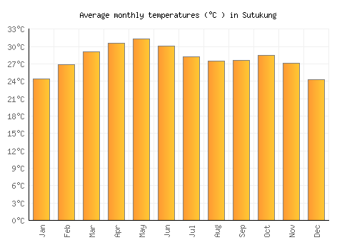 Sutukung average temperature chart (Celsius)