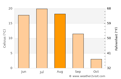 Suugaant average temperature in August