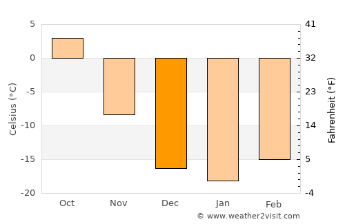 Suugaant average temperature in December