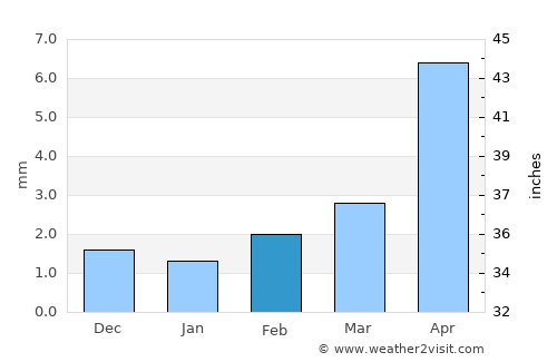 Suugaant average rain in February