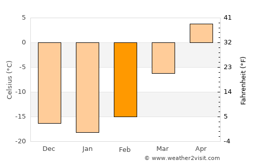Suugaant average temperature in February