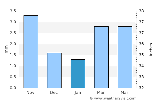Suugaant average rain in January
