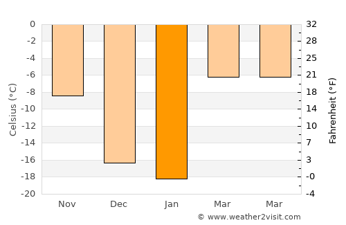 Suugaant average temperature in January