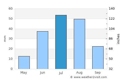 Suugaant average rain in July