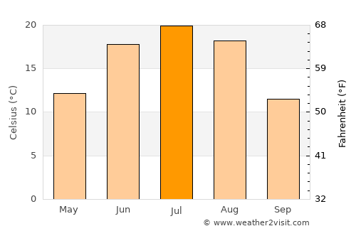 Suugaant average temperature in July
