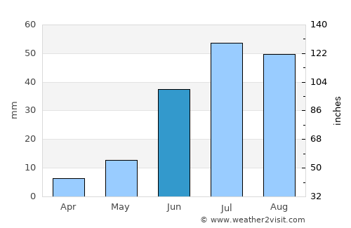 Suugaant average rain in June