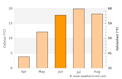 Suugaant average temperature in June