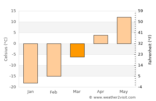Suugaant average temperature in March