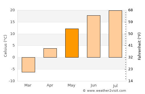 Suugaant average temperature in May