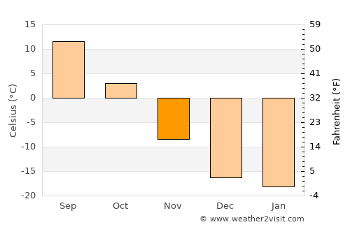 Suugaant average temperature in November