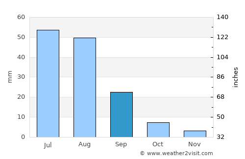 Suugaant average rain in September
