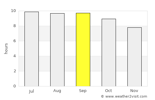 Suugaant average rain in September