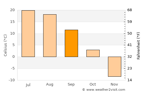 Suugaant average temperature in September