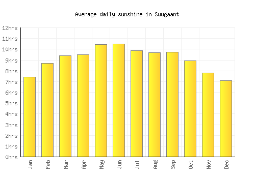 Suugaant average daily sunshine chart