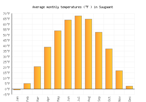Suugaant average temperature chart (Fahrenheit)