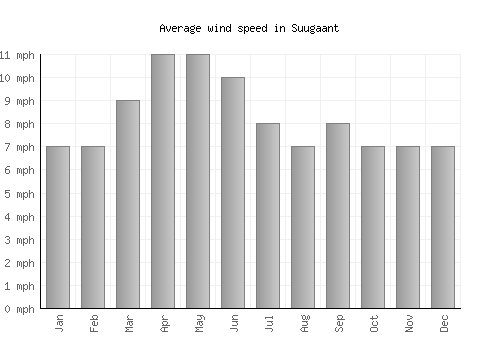 Suugaant average winspeed by month (mph)