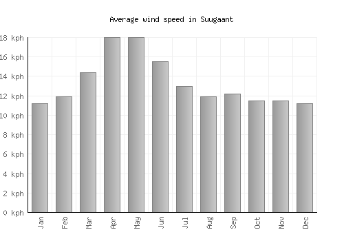 Suugaant average winspeed by month (km/h)