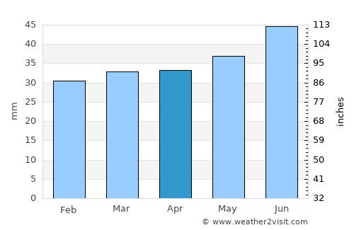 Suure-Jaani average rain in April