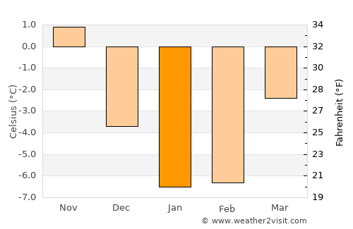 Suure-Jaani average temperature in January