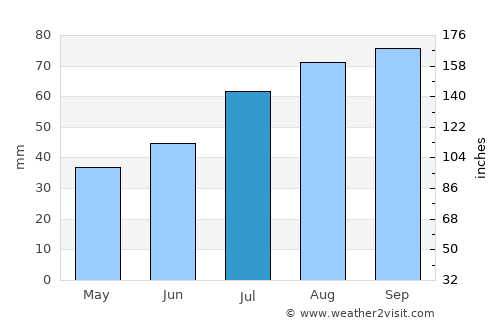 Suure-Jaani average rain in July