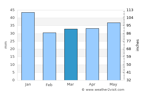 Suure-Jaani average rain in March