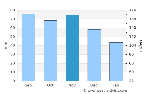 Suure-Jaani average rain in November