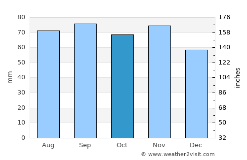 Suure-Jaani average rain in October