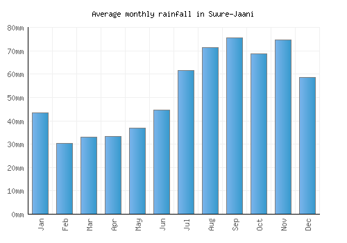 Suure-Jaani monthly rainfall chart (mm)