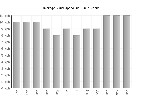 Suure-Jaani average winspeed by month (mph)