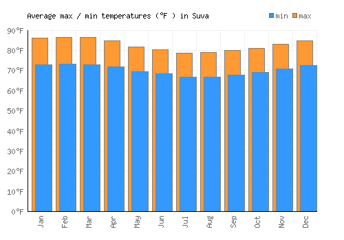 Suva average minimum / maximum temperatures (Fahrenheit)