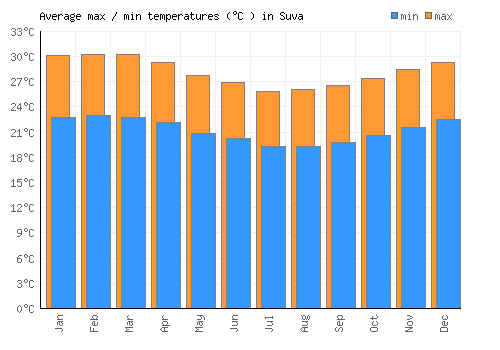 Suva average minimum / maximum temperatures (Celsius)