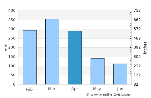 Suva average rain in April