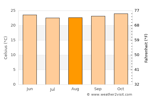 Suva average temperature in August