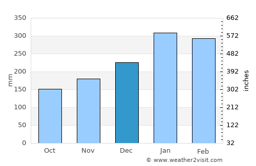 Suva average rain in December