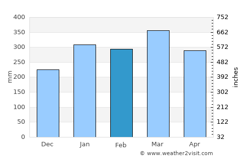 Suva average rain in February